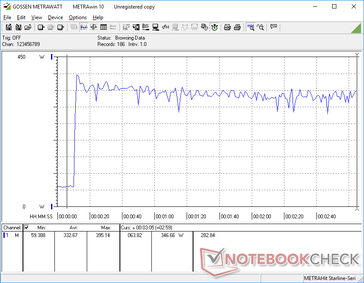 Prime95+FurMark stress initiated at 10s mark. The system utilizes almost the full 400 W capacity of the new AC adapter