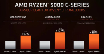 Ryzen 7 5825C vs. Ryzen 7 3700C. (Source: AMD)