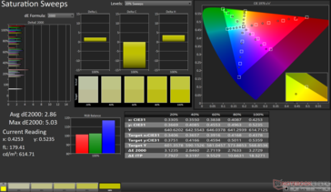 Saturation Sweeps Avg dE2000: 2.86. Max dE2000: 5.03