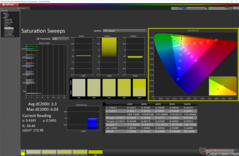 Saturation Sweeps before calibration