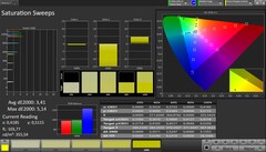 CalMAN DCI P3 color space