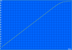 Charging curve