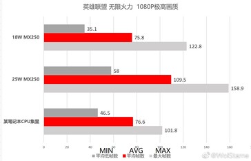 AMD Ryzen 7 4800H Vega 7 vs MX250. (Image Source: Wolstame on Weibo)