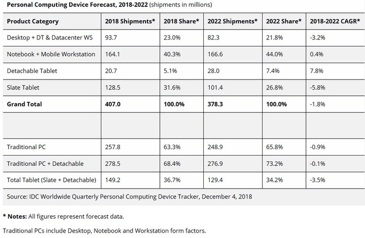 (Source: IDC)