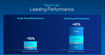 Intel Raptor Lake single and multi-threaded performance gains