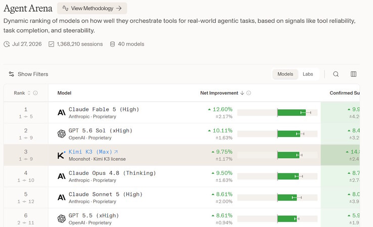 Kimi K3 is ranked #3 on Arena Intelligence's Agent Arena leaderboard.
