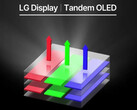 Fluorescent and phosphorescent layers stacked together (Image Source: LG)