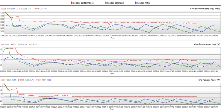 Performance modes log