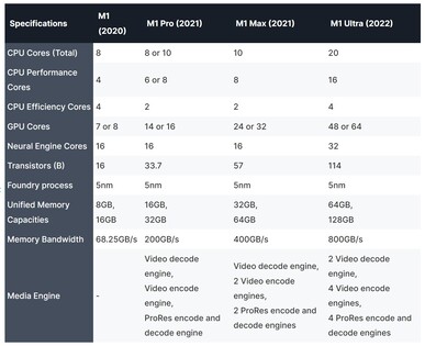 Apple M1 series specifications. (Image source: AppleInsider)