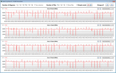 CPU clock speeds while running the CB15 loop (High Performance)