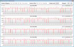 CPU clock speeds while running the CB15 loop (High Performance)