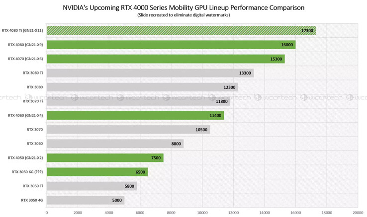 Nvidia Ada RTX 4000 mobile GPUs in Time Spy. (Image Source: Wccftech)
