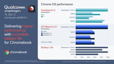 Snapdragon 7c Gen 2 - Chrome OS performance. (Source: Qualcomm)