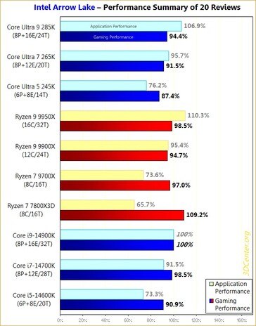 Intel Arrow Lake vs Zen 5 vs 14th-gen Raptor Lake. (Image source: 3DCenter)