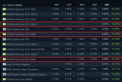 Percentage change for the month. (Image source: Steam)
