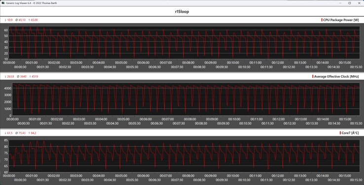 CPU metrics during the Cinebench R15 loop