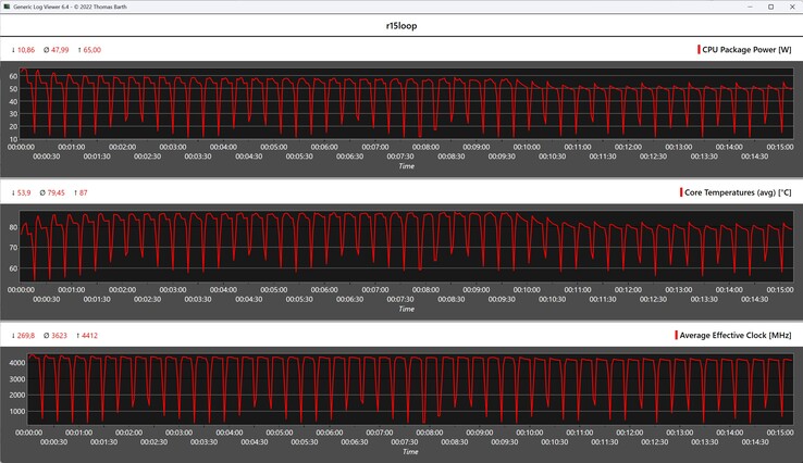 CPU metrics during the Cinebench R15 loop