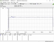 Power consumption of our test system during a FurMark PT 100% stress test