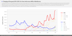 CPUs sold. (Image source: Ingebor/Mindfactory)