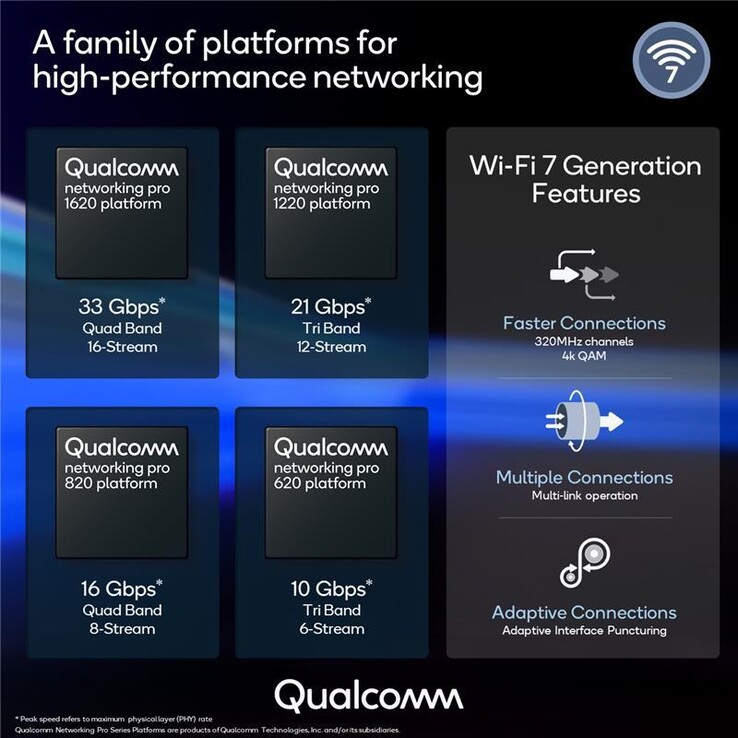 Qualcomm launches its new platforms for Wi-Fi 7-emitting devices. (Source: Qualcomm)