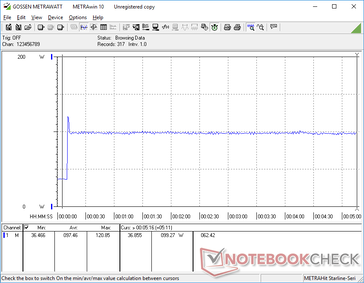 Prime95 initiated at 10s mark. Note the spike to 120.9 W before falling and stabilizing at 99.3 W