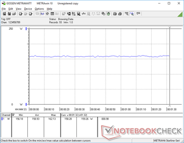 Constant consumption when running Witcher 3. Its rate of 159 W is very close to the 162 W rate of the Blade 15 RTX 2080 Max-Q