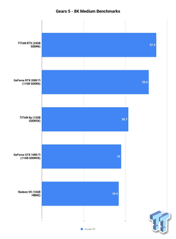 Gears 5 8K medium settings (Source: TweakTown)