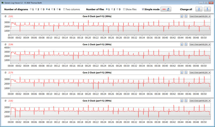 CPU clock rates during the CB15 loop