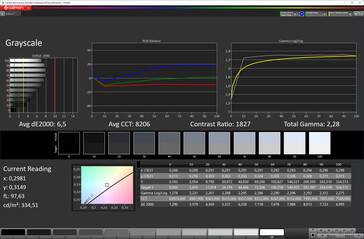 CalMAN: Grayscale tracking (Colour space: sRGB, Profile: Standard)