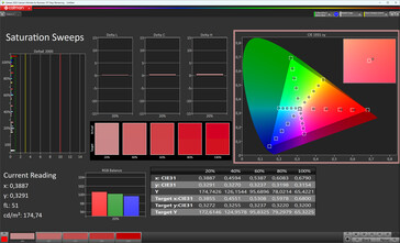 Saturation (target color space: DCI-P3)