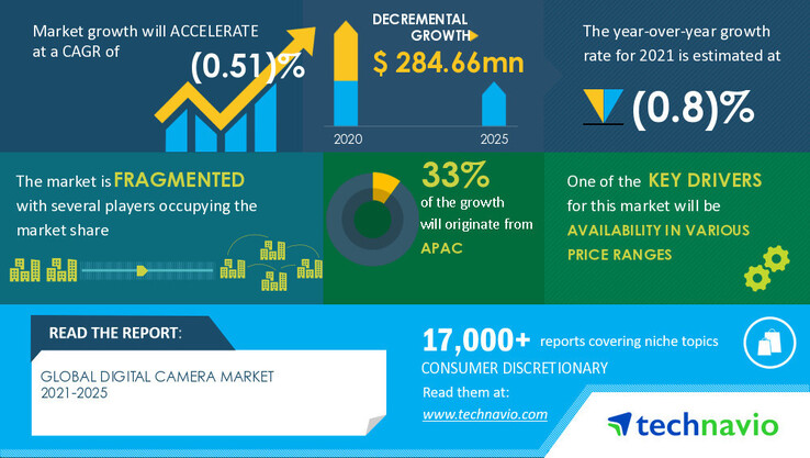 A new infographic on the potential future of the digital camera market. (Source: Technavio)