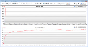 GPU measurements during the Witcher 3 test (High Performance profile)