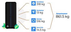 CO2 footprint of the Primestation Pulsar in five years of usage