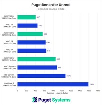 Compiling source code speed. (Image source: Puget Systems)