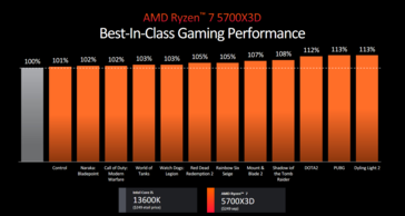 AMD Ryzen 7 5700X3D gaming performance (image via AMD)