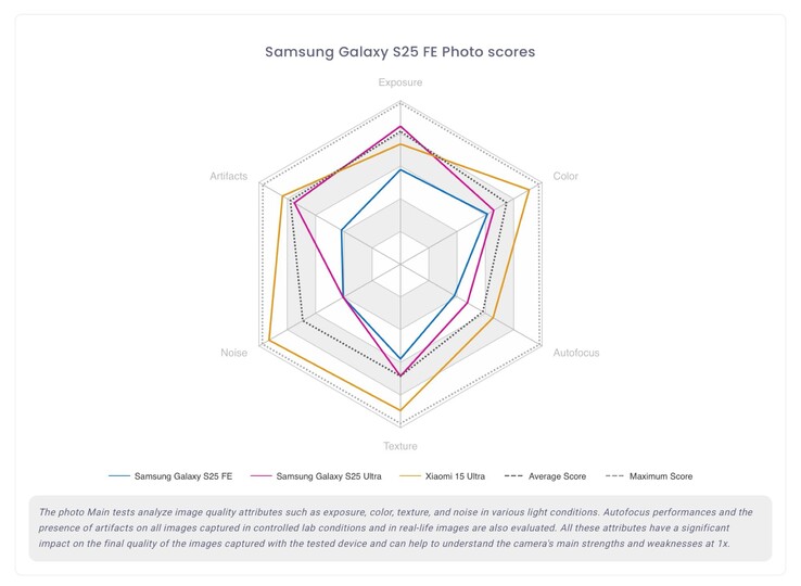 The Samsung Galaxy S25 FE delivered lacklustre performance in every category. (Image source: DxOMark)