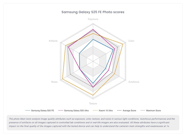 The Samsung Galaxy S25 FE delivered lacklustre performance in every category. (Image source: DxOMark)