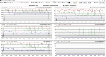 10 minutes CineBench R23 at different power levels