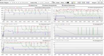 10 minutes CineBench R23 at different power levels