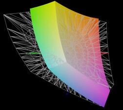 Color space coverage Adobe RGB