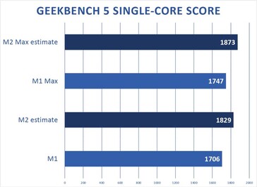 Apple M2 and M2 Max - Geekbench single-core score projection. (Source: Macworld)