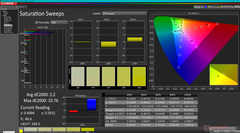 Saturation Sweeps after calibration