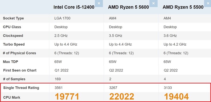 Intel for single, AMD for multi. (Image source: PassMark - edited)