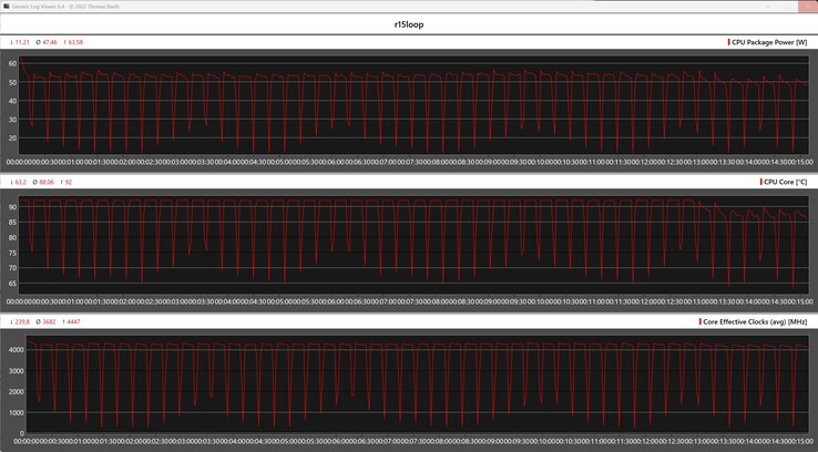 CPU metrics during the Cinebench R15 loop