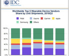 Wearables market up 3.1 percent while Apple Watch slips