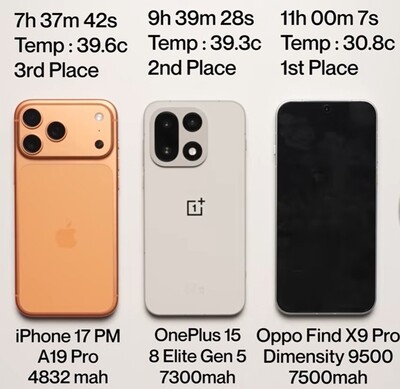 OnePlus 15 battery test results