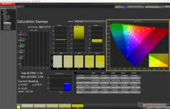 Saturation Sweeps after calibration