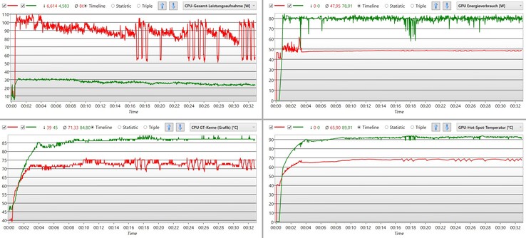 In AI mode, the CPU receives sufficient power and the temperature remains around 75 °C. In "Silent" (green) the GPU permanently receives 80 watts but also heats up to 90 °C.