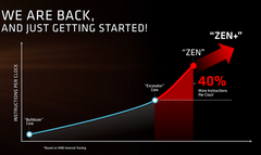 A 2016 product slide showing the planned Zen+ microarchitecture. (Source: AMD)