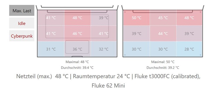 Surface temperatures of the Pro 5